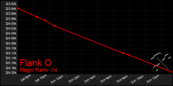 Last 24 Hours Graph of Flank O