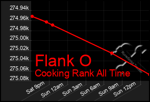 Total Graph of Flank O