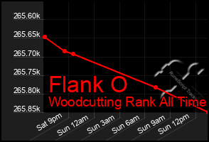 Total Graph of Flank O