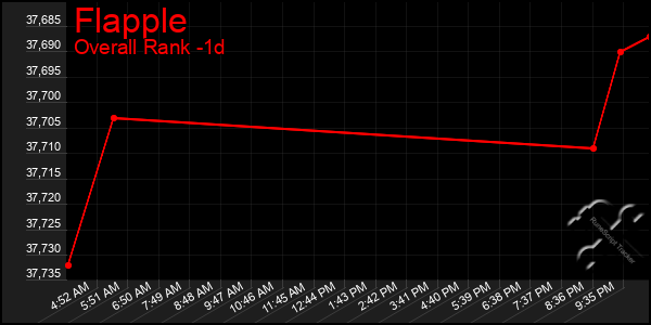 Last 24 Hours Graph of Flapple