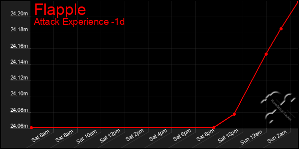Last 24 Hours Graph of Flapple