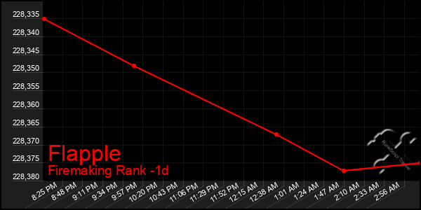Last 24 Hours Graph of Flapple
