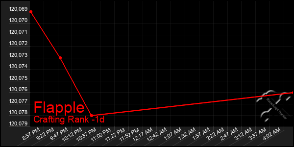 Last 24 Hours Graph of Flapple