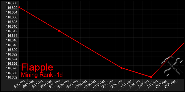 Last 24 Hours Graph of Flapple