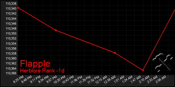 Last 24 Hours Graph of Flapple