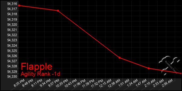 Last 24 Hours Graph of Flapple