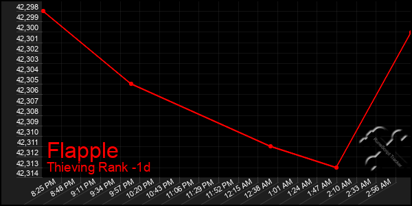 Last 24 Hours Graph of Flapple
