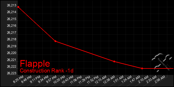 Last 24 Hours Graph of Flapple