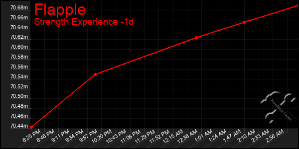 Last 24 Hours Graph of Flapple