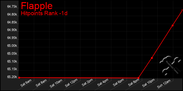 Last 24 Hours Graph of Flapple