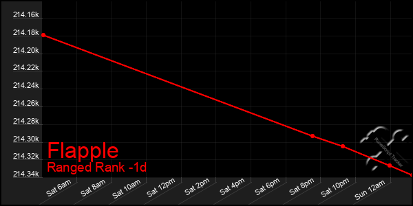 Last 24 Hours Graph of Flapple