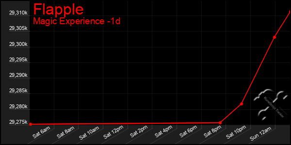 Last 24 Hours Graph of Flapple