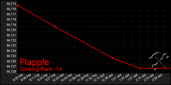 Last 24 Hours Graph of Flapple