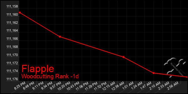 Last 24 Hours Graph of Flapple