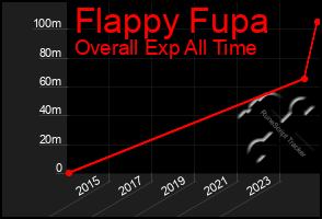 Total Graph of Flappy Fupa