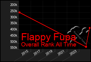 Total Graph of Flappy Fupa