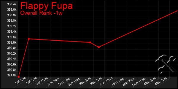 1 Week Graph of Flappy Fupa