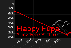 Total Graph of Flappy Fupa