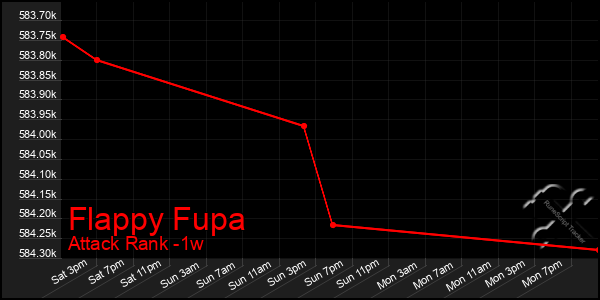 Last 7 Days Graph of Flappy Fupa