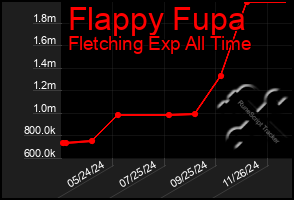 Total Graph of Flappy Fupa