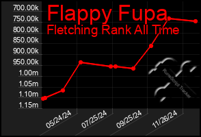 Total Graph of Flappy Fupa