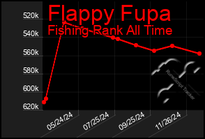 Total Graph of Flappy Fupa