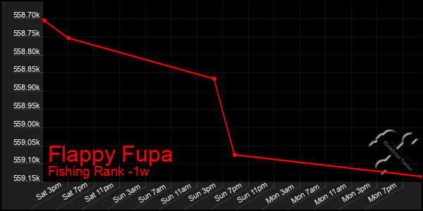 Last 7 Days Graph of Flappy Fupa