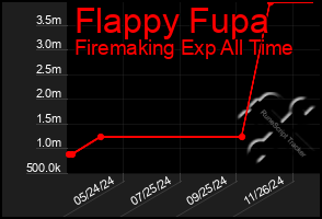 Total Graph of Flappy Fupa