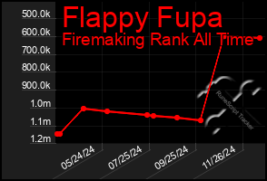 Total Graph of Flappy Fupa