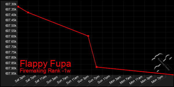 Last 7 Days Graph of Flappy Fupa