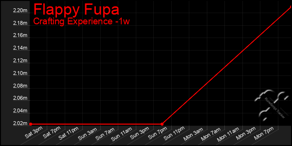 Last 7 Days Graph of Flappy Fupa