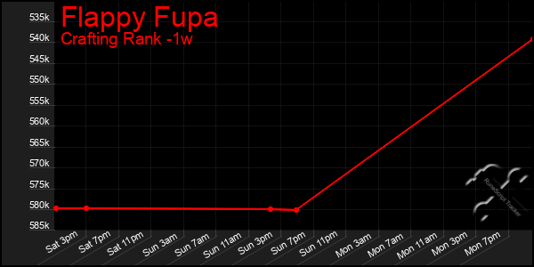 Last 7 Days Graph of Flappy Fupa