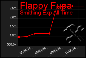 Total Graph of Flappy Fupa