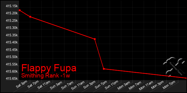 Last 7 Days Graph of Flappy Fupa