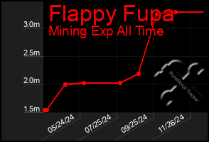 Total Graph of Flappy Fupa