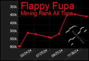 Total Graph of Flappy Fupa