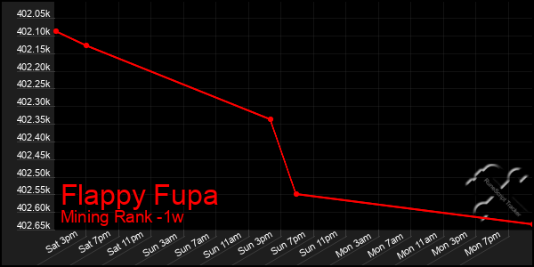 Last 7 Days Graph of Flappy Fupa