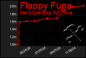 Total Graph of Flappy Fupa