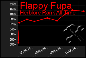 Total Graph of Flappy Fupa