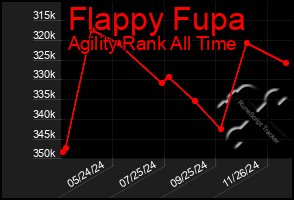 Total Graph of Flappy Fupa