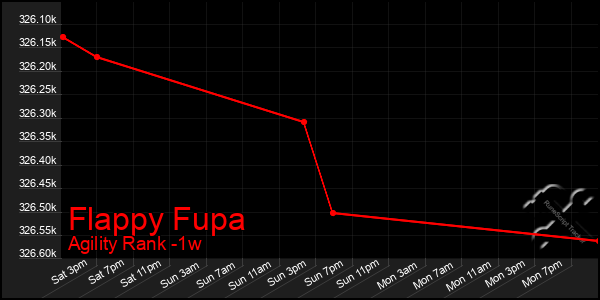 Last 7 Days Graph of Flappy Fupa