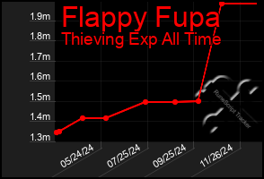 Total Graph of Flappy Fupa