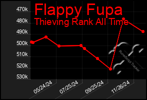 Total Graph of Flappy Fupa