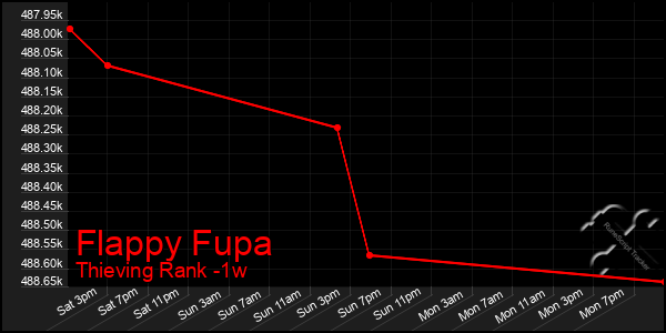 Last 7 Days Graph of Flappy Fupa