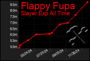 Total Graph of Flappy Fupa