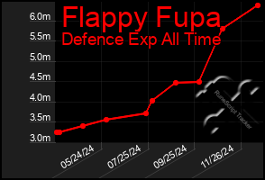 Total Graph of Flappy Fupa