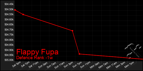 Last 7 Days Graph of Flappy Fupa