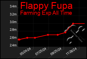 Total Graph of Flappy Fupa