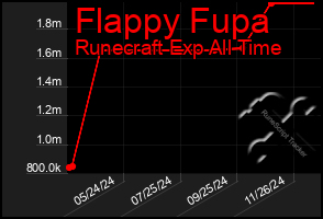 Total Graph of Flappy Fupa