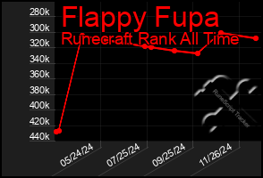 Total Graph of Flappy Fupa